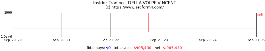 Insider Trading Transactions for DELLA VOLPE VINCENT