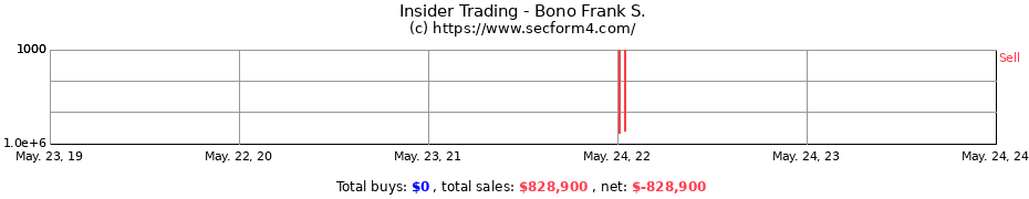 Insider Trading Transactions for Bono Frank S.