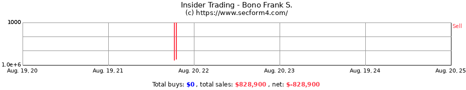 Insider Trading Transactions for Bono Frank S.