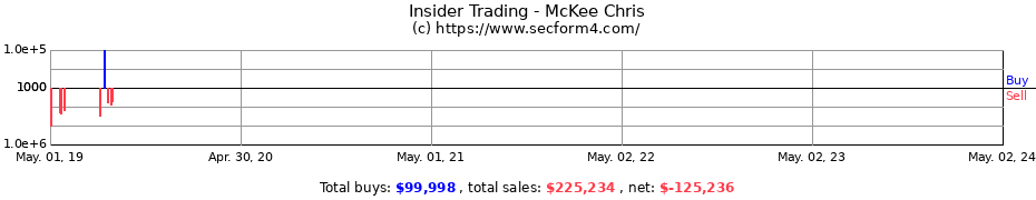 Insider Trading Transactions for McKee Chris