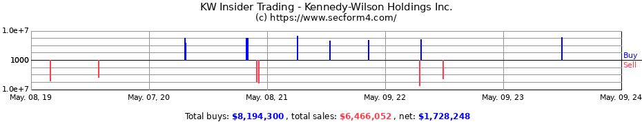 Insider Trading Transactions for Kennedy-Wilson Holdings Inc.