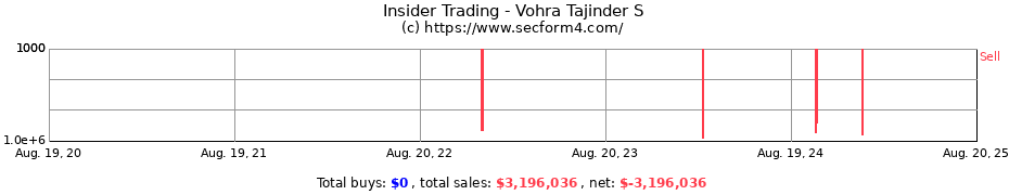 Insider Trading Transactions for Vohra Tajinder S