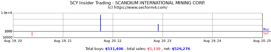 Insider Trading Transactions for SCANDIUM INTERNATIONAL MINING CORP.