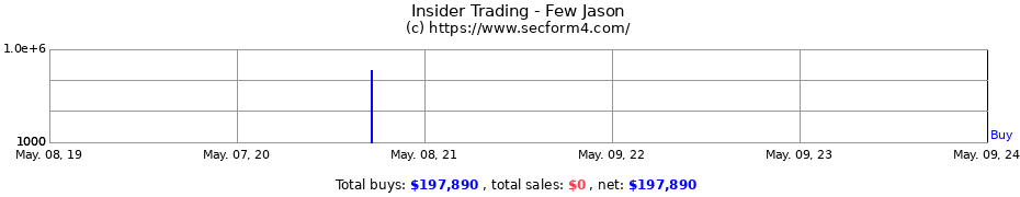 Insider Trading Transactions for Few Jason