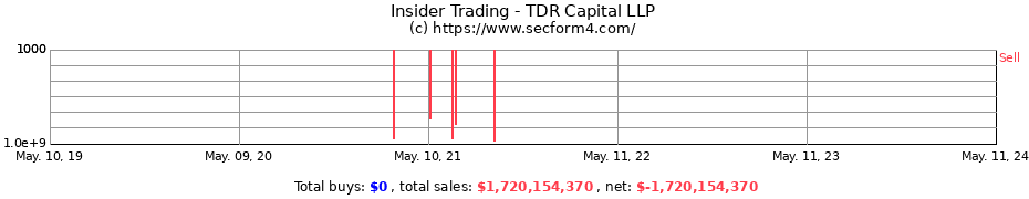 Insider Trading Transactions for TDR Capital LLP