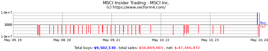 Insider Trading Transactions for MSCI Inc.