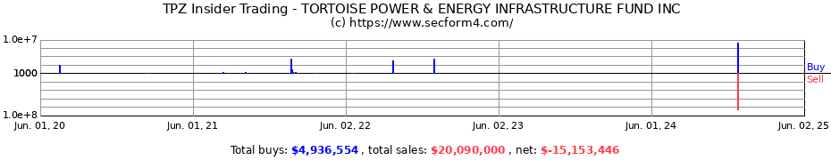 Insider Trading Transactions for TORTOISE POWER & ENERGY INFRASTRUCTURE FUND INC