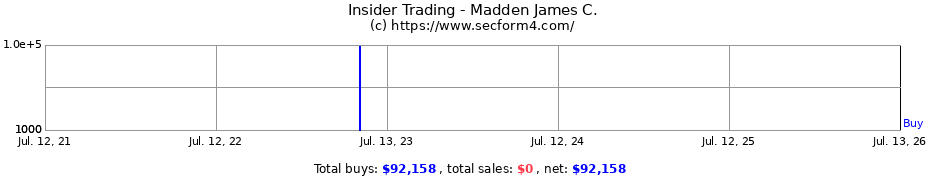 Insider Trading Transactions for Madden James C.