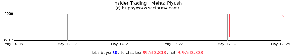 Insider Trading Transactions for Mehta Piyush