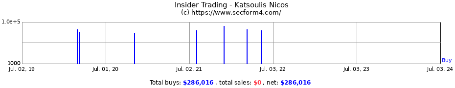 Insider Trading Transactions for Katsoulis Nicos