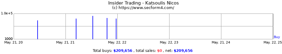 Insider Trading Transactions for Katsoulis Nicos