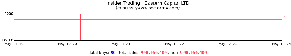 Insider Trading Transactions for Eastern Capital LTD
