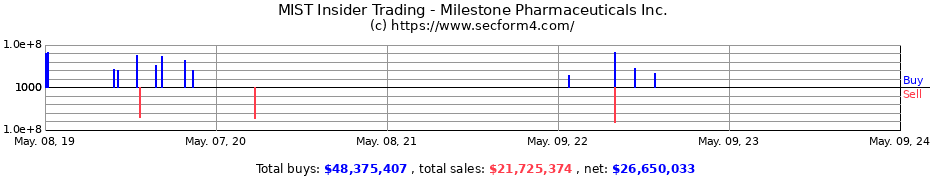 Insider Trading Transactions for Milestone Pharmaceuticals Inc.