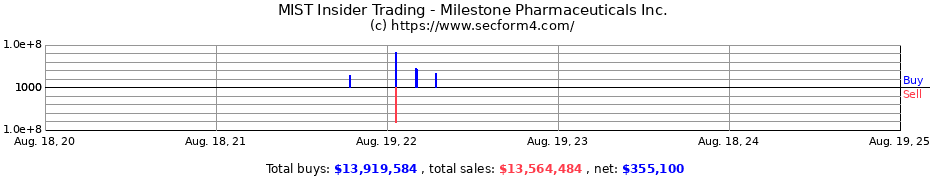 Insider Trading Transactions for Milestone Pharmaceuticals Inc.