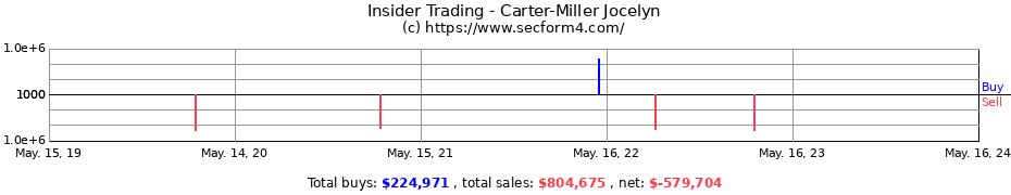 Insider Trading Transactions for Carter-Miller Jocelyn