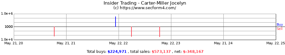 Insider Trading Transactions for Carter-Miller Jocelyn