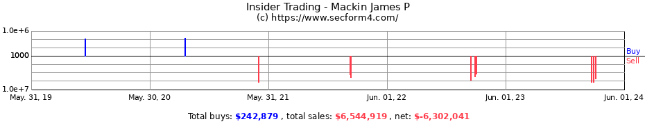 Insider Trading Transactions for Mackin James P