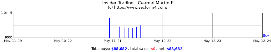 Insider Trading Transactions for Cearnal Martin E