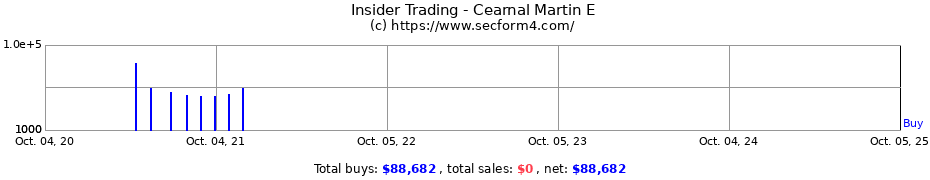 Insider Trading Transactions for Cearnal Martin E