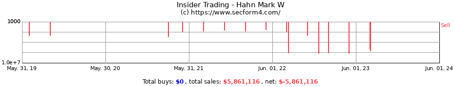 Insider Trading Transactions for Hahn Mark W