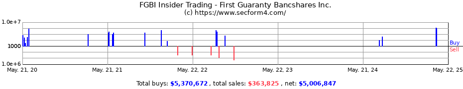 Insider Trading Transactions for First Guaranty Bancshares Inc.