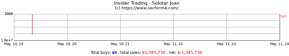 Insider Trading Transactions for Solotar Joan
