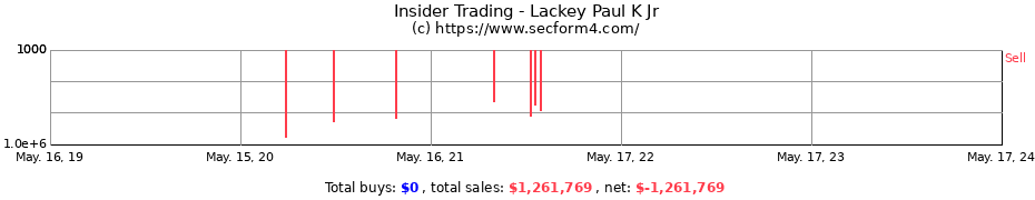 Insider Trading Transactions for Lackey Paul K Jr