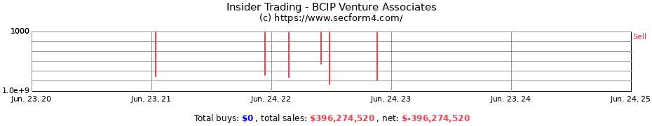 Insider Trading Transactions for BCIP Venture Associates