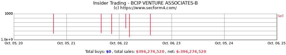 Insider Trading Transactions for BCIP VENTURE ASSOCIATES-B