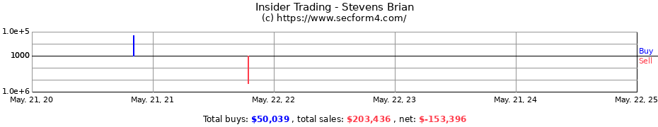 Insider Trading Transactions for Stevens Brian