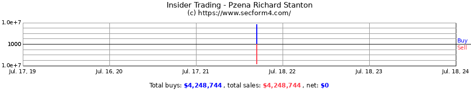 Insider Trading Transactions for Pzena Richard Stanton