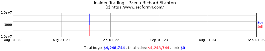 Insider Trading Transactions for Pzena Richard Stanton