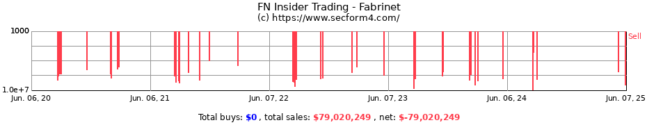 Insider Trading Transactions for Fabrinet