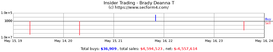 Insider Trading Transactions for Brady Deanna T