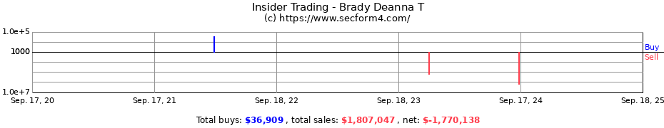 Insider Trading Transactions for Brady Deanna T