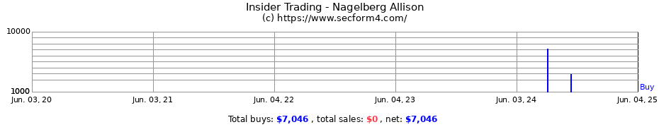 Insider Trading Transactions for Nagelberg Allison