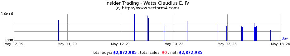 Insider Trading Transactions for Watts Claudius E. IV