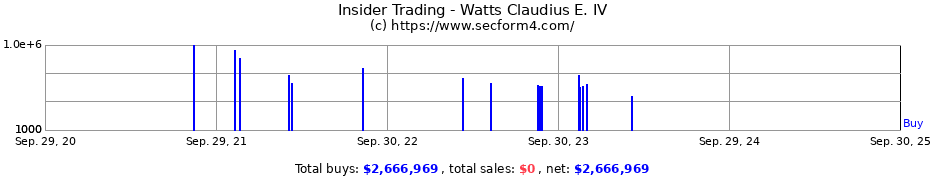 Insider Trading Transactions for Watts Claudius E. IV