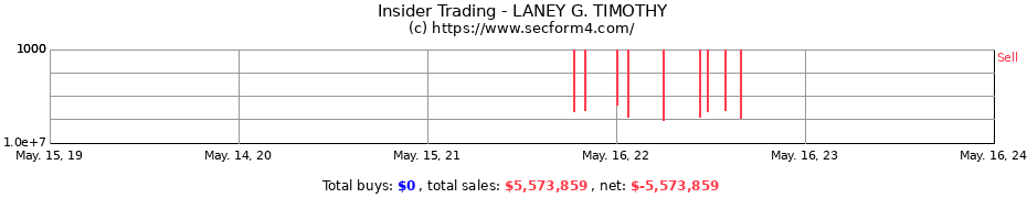 Insider Trading Transactions for LANEY G. TIMOTHY