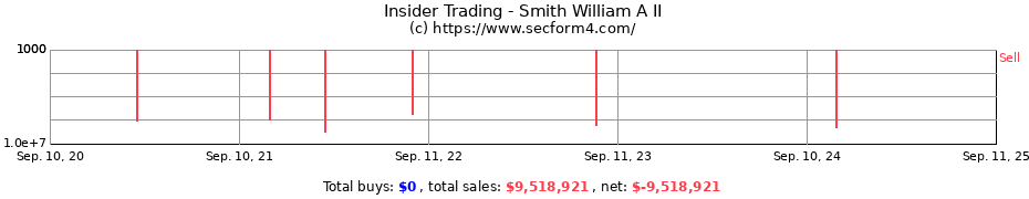 Insider Trading Transactions for Smith William A II