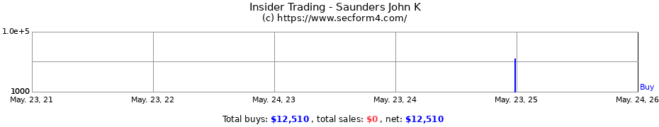 Insider Trading Transactions for Saunders John K