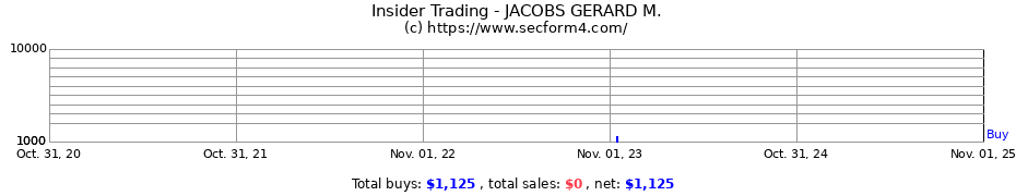 Insider Trading Transactions for JACOBS GERARD M.