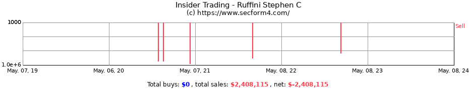 Insider Trading Transactions for Ruffini Stephen C
