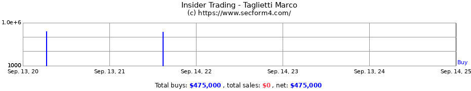 Insider Trading Transactions for Taglietti Marco