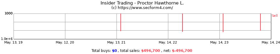 Insider Trading Transactions for Proctor Hawthorne L.