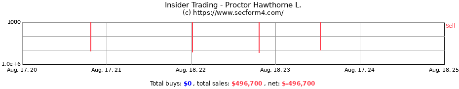 Insider Trading Transactions for Proctor Hawthorne L.