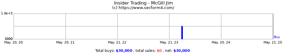 Insider Trading Transactions for McGill Jim