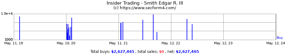 Insider Trading Transactions for Smith Edgar R. III