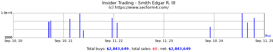 Insider Trading Transactions for Smith Edgar R. III