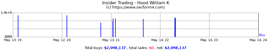Insider Trading Transactions for Hood William K